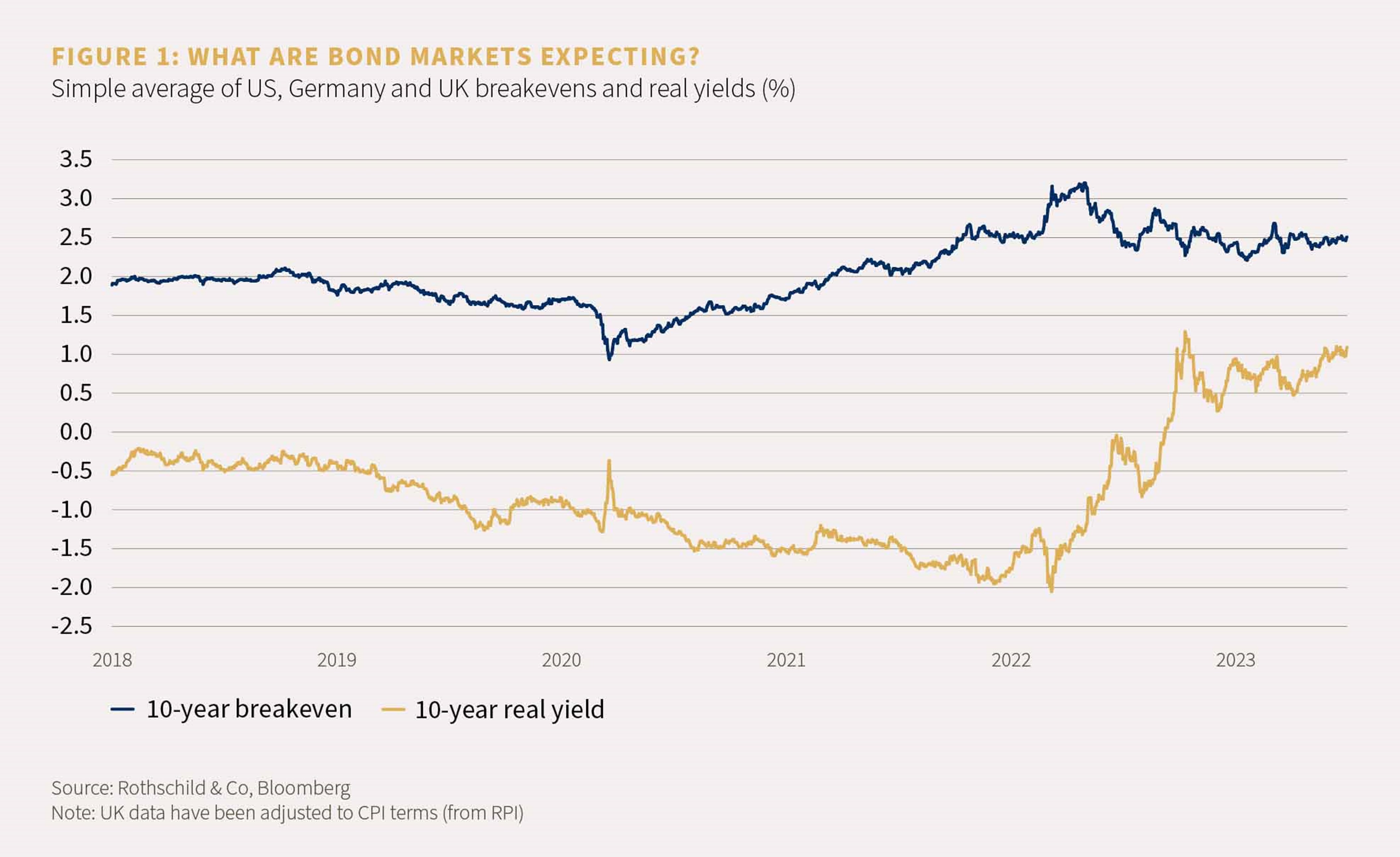Chart showing the simple average of US, Germany and UK breakevens and real yields