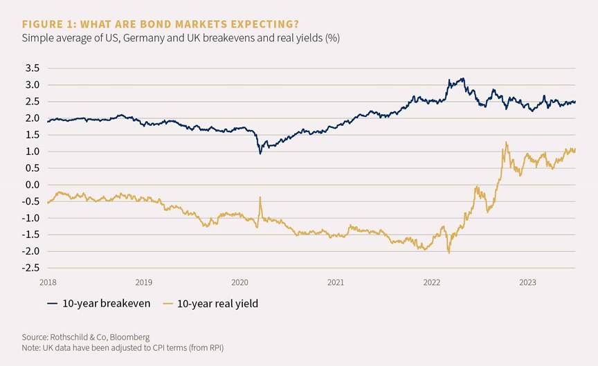 Chart showing the simple average of US, Germany and UK breakevens and real yields