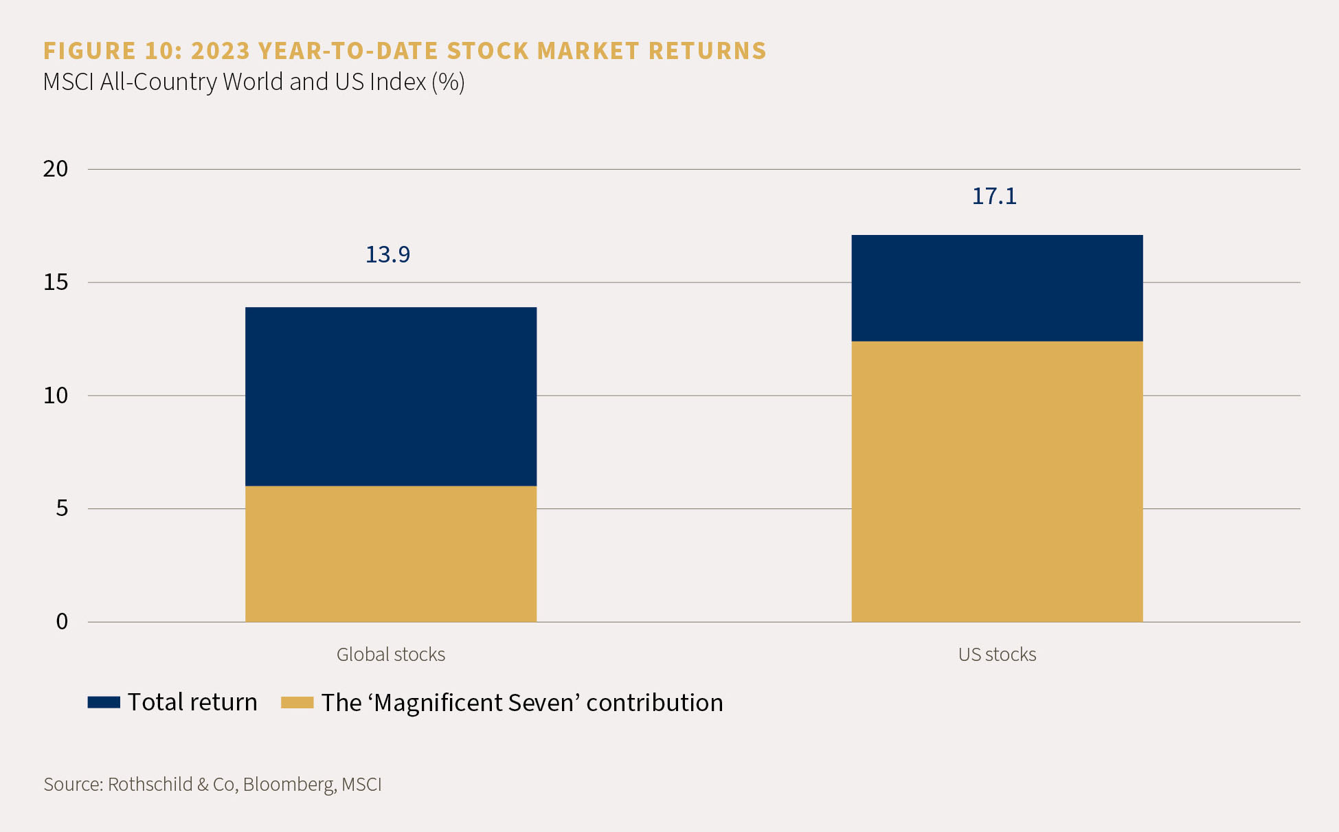 Chart showing the MSCI all-country world and US index returns to date