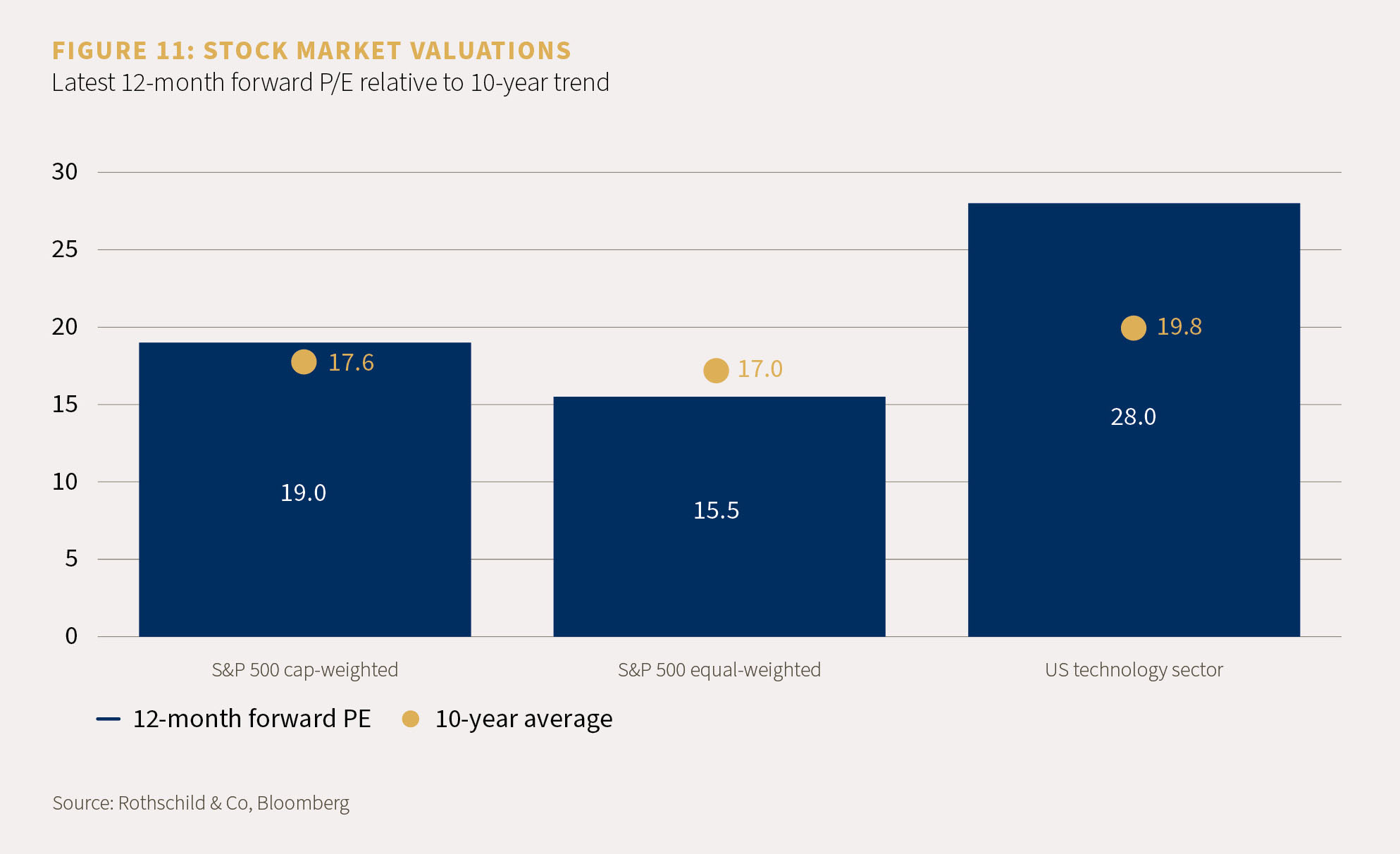 Chart showing the latest 12-month forward P/E relative to a 10 year trend