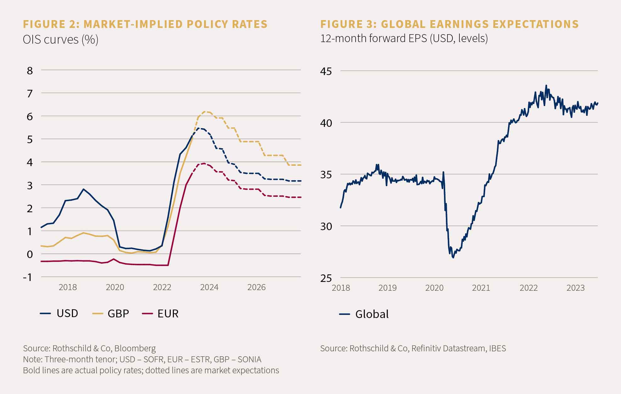 two charts, one showing the OIS curve and one showing a 12-month forward EOS of USD and levels