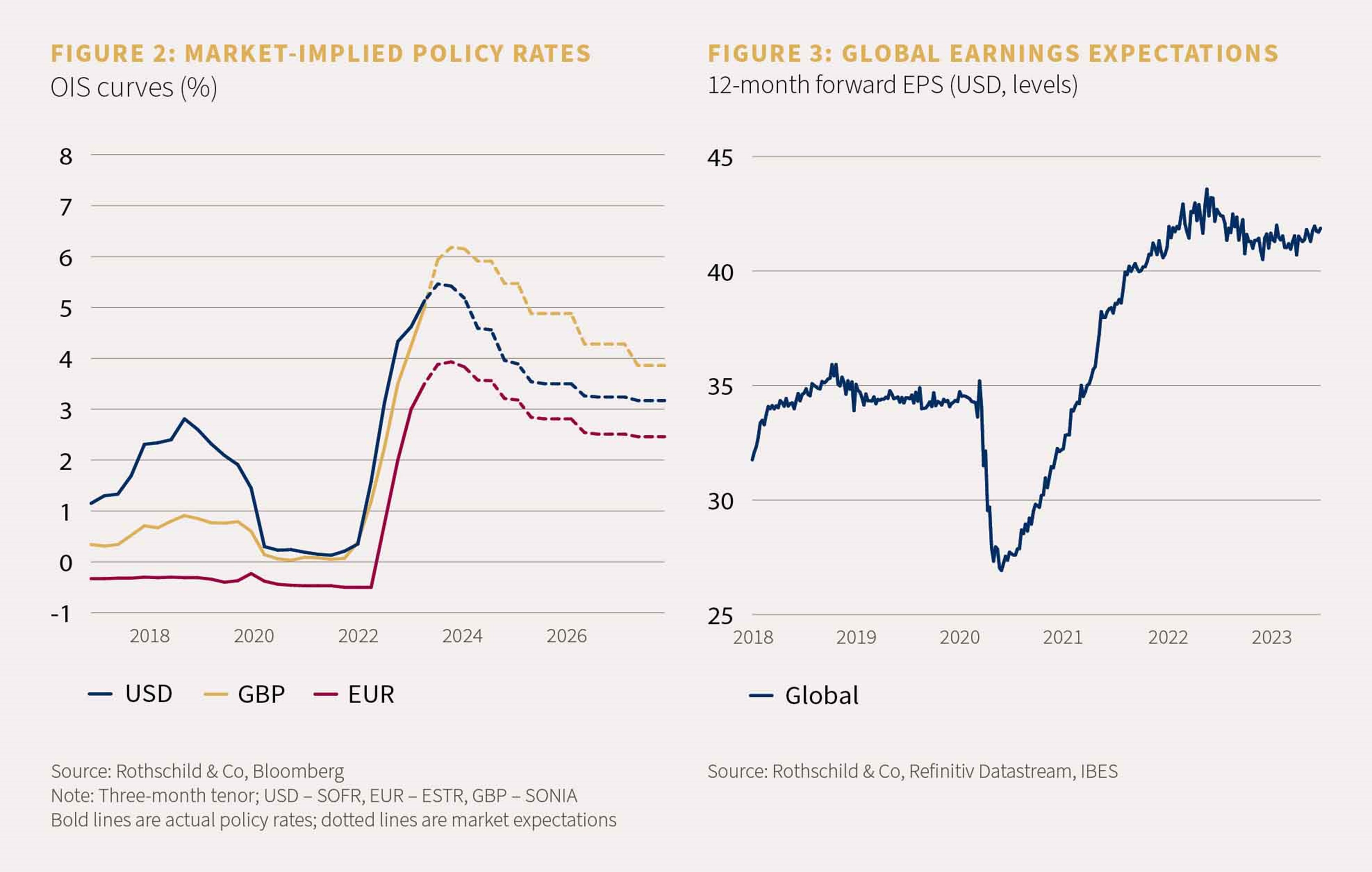 two charts, one showing the OIS curve and one showing a 12-month forward EOS of USD and levels