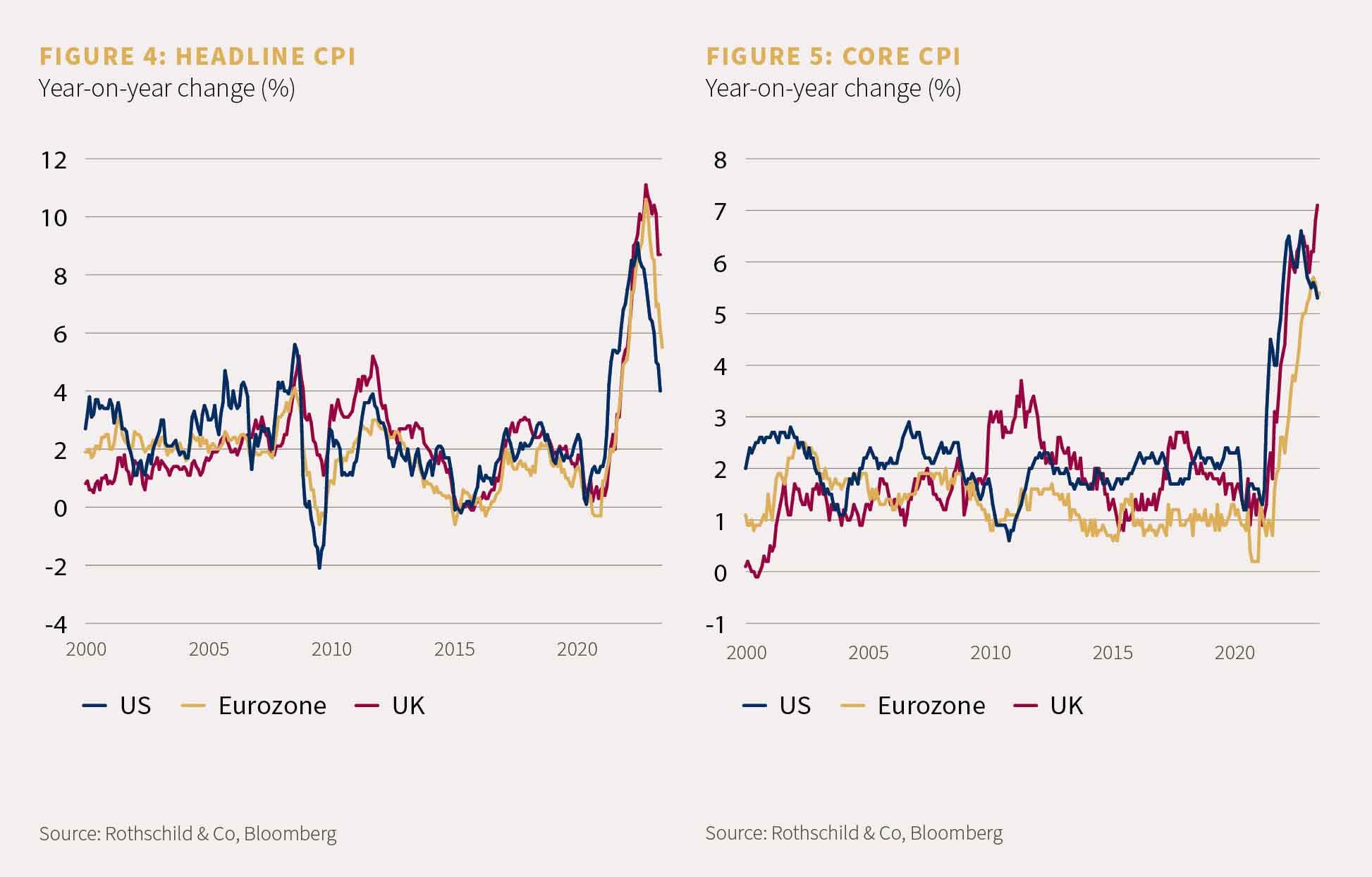 Two charts, one showing a year on year change of headline CPI and one showing year on year change of core CPI