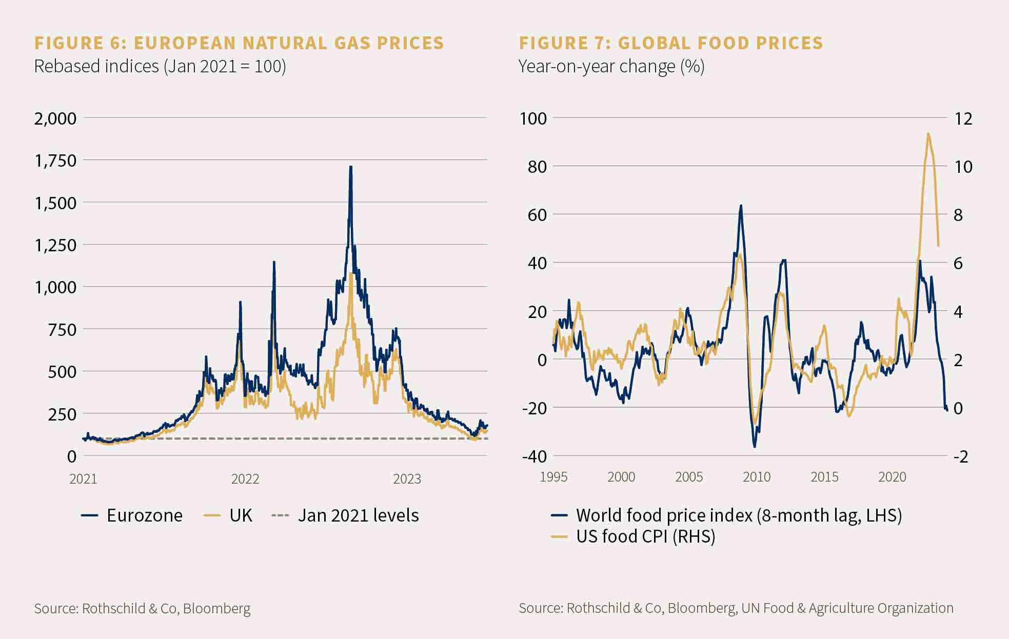 Two charts, one showing the European natrual gas prices and the other showing global food prices