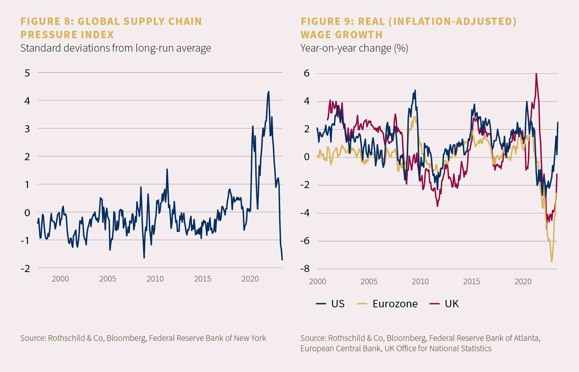 Two charts, one showing the global supply chain pressure index and the other showing real (inflation-adjusted) wage growth