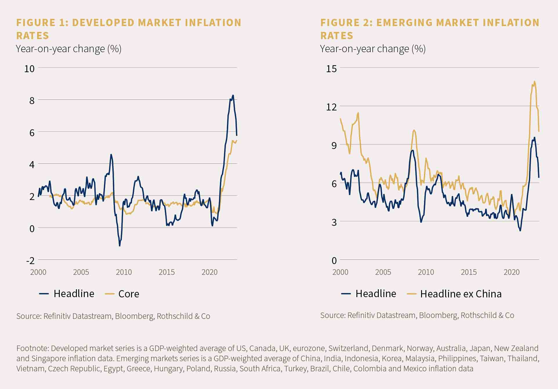 Chart showing developed market inflation rates and chart showing emerging market inflation rates
