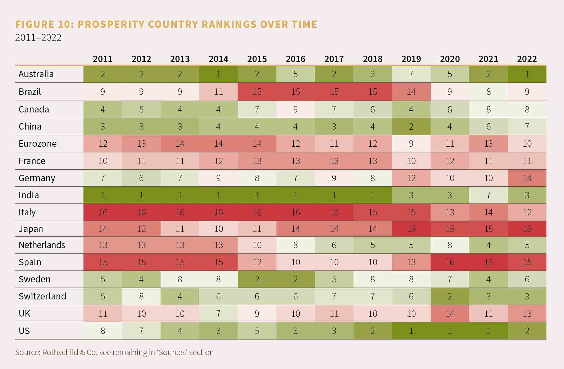 Chart showing prosperity country rankings over time 