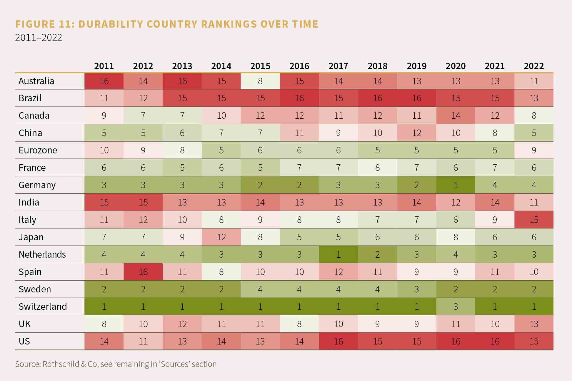 Chart showing the durability country rankings over time