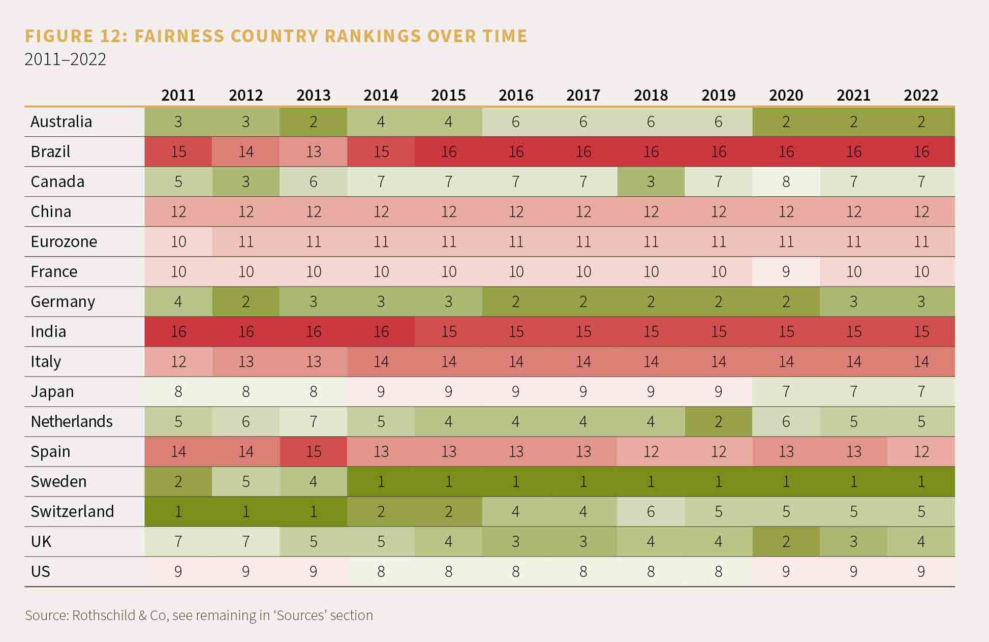 Chart showing fairness country rankings over time