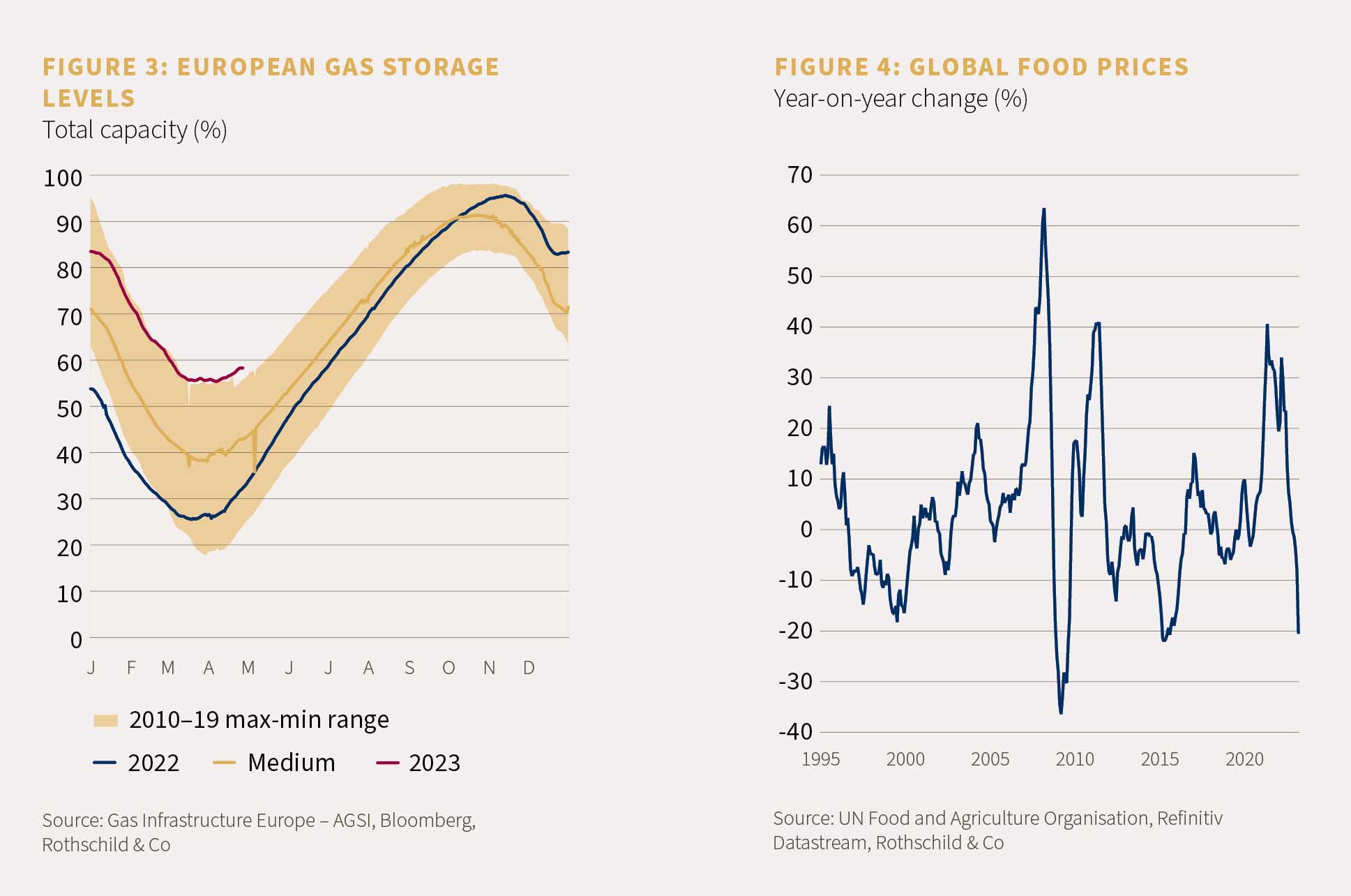 Chart showing European gas storage levels and chart showing global food prices