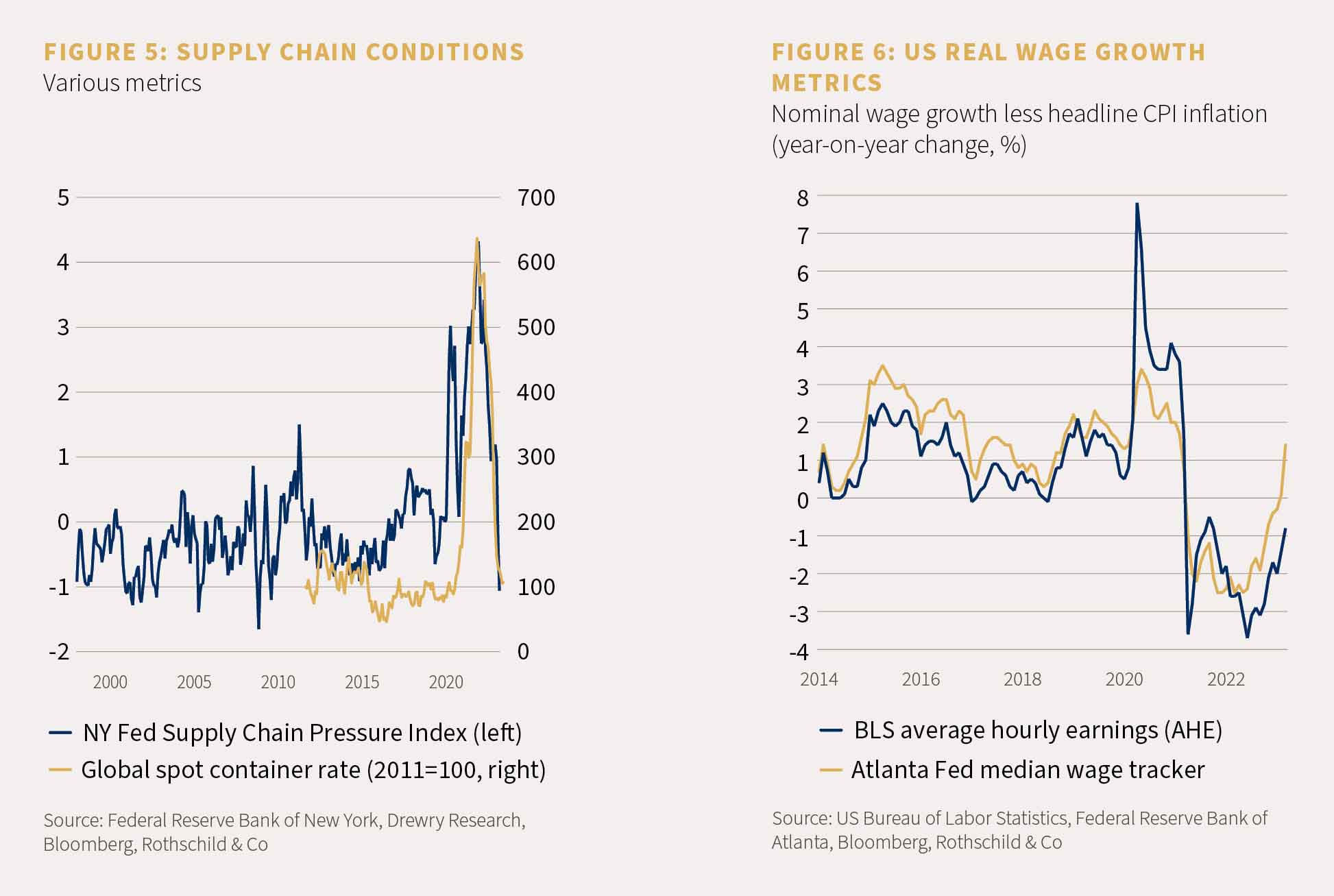 Chart showing supply chain conditions and chart showing US real wage growth metrics