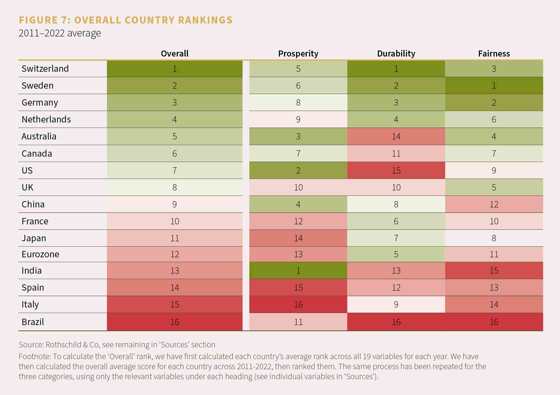 Chart showing overall country rankings