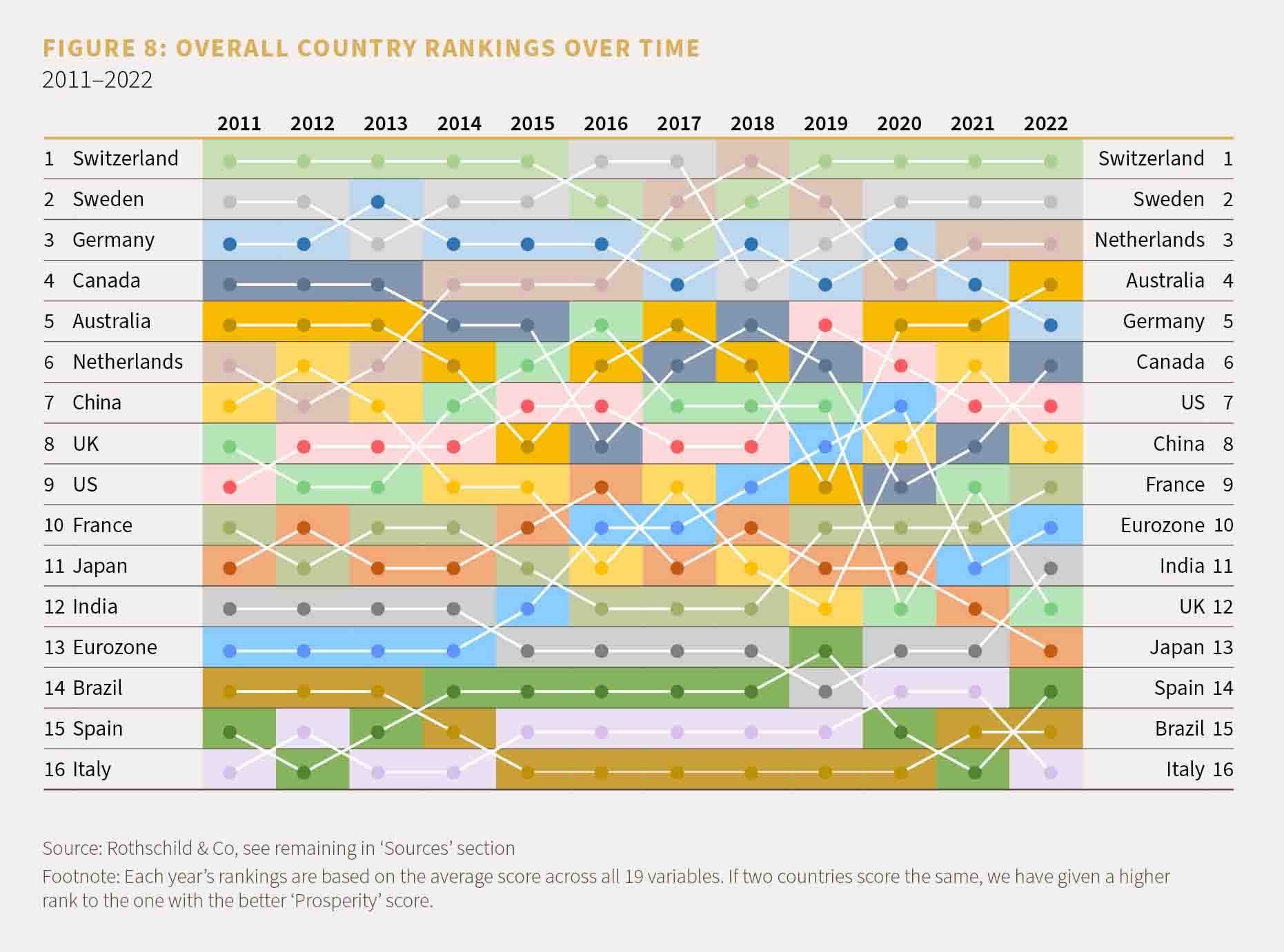 Chart showing overall country rankings over time