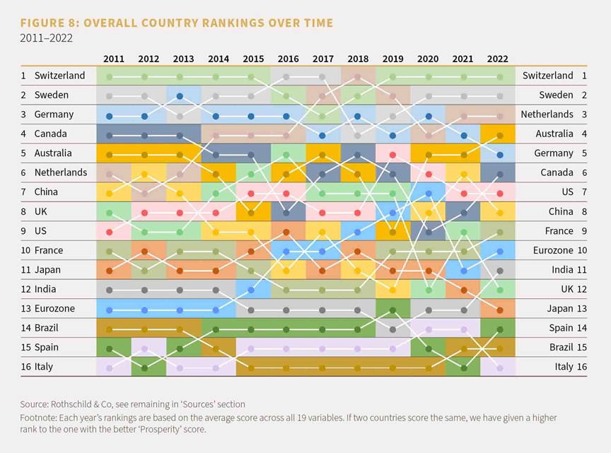 Chart showing overall country rankings over time