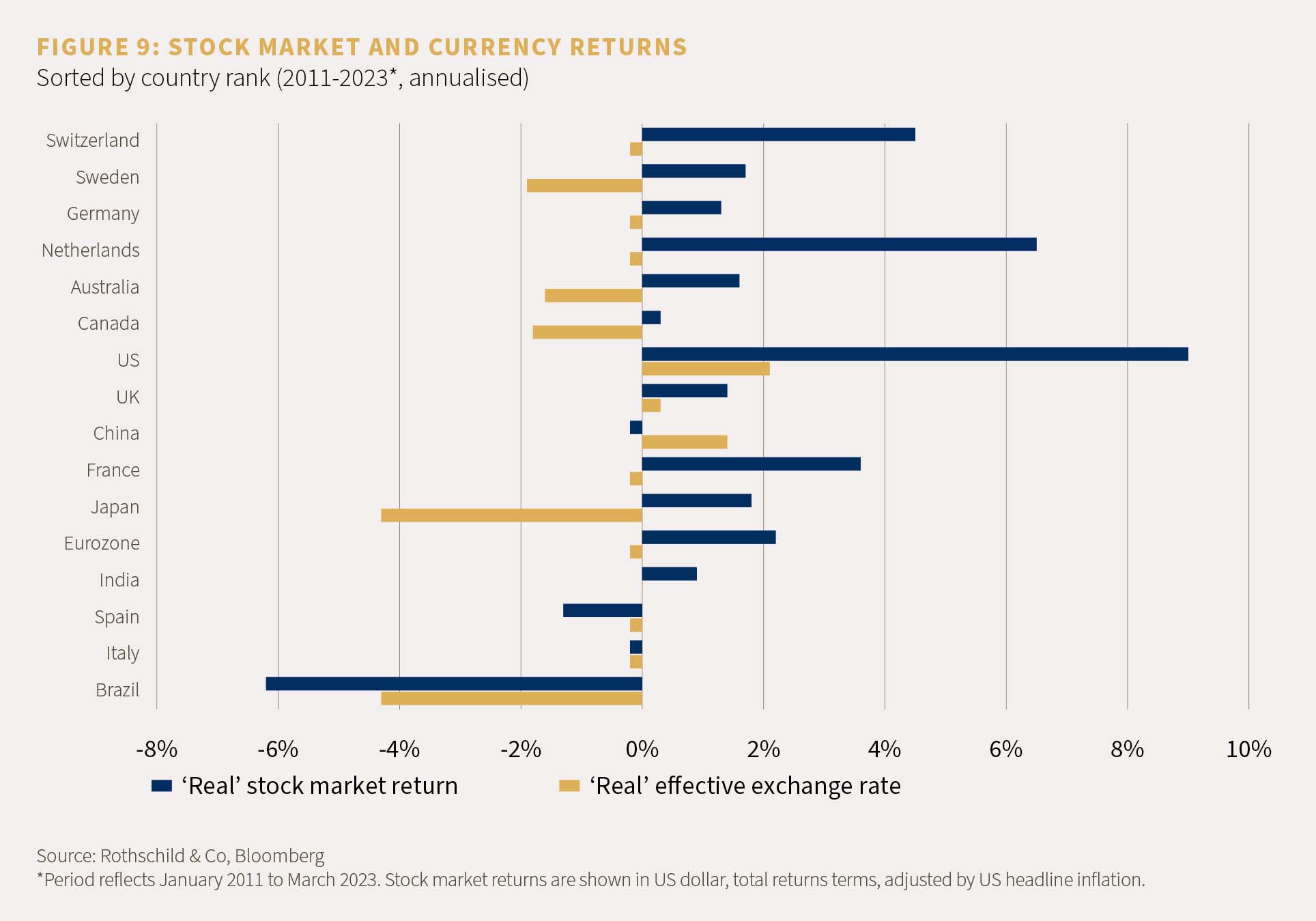 Chart showing stock market and currency returns
