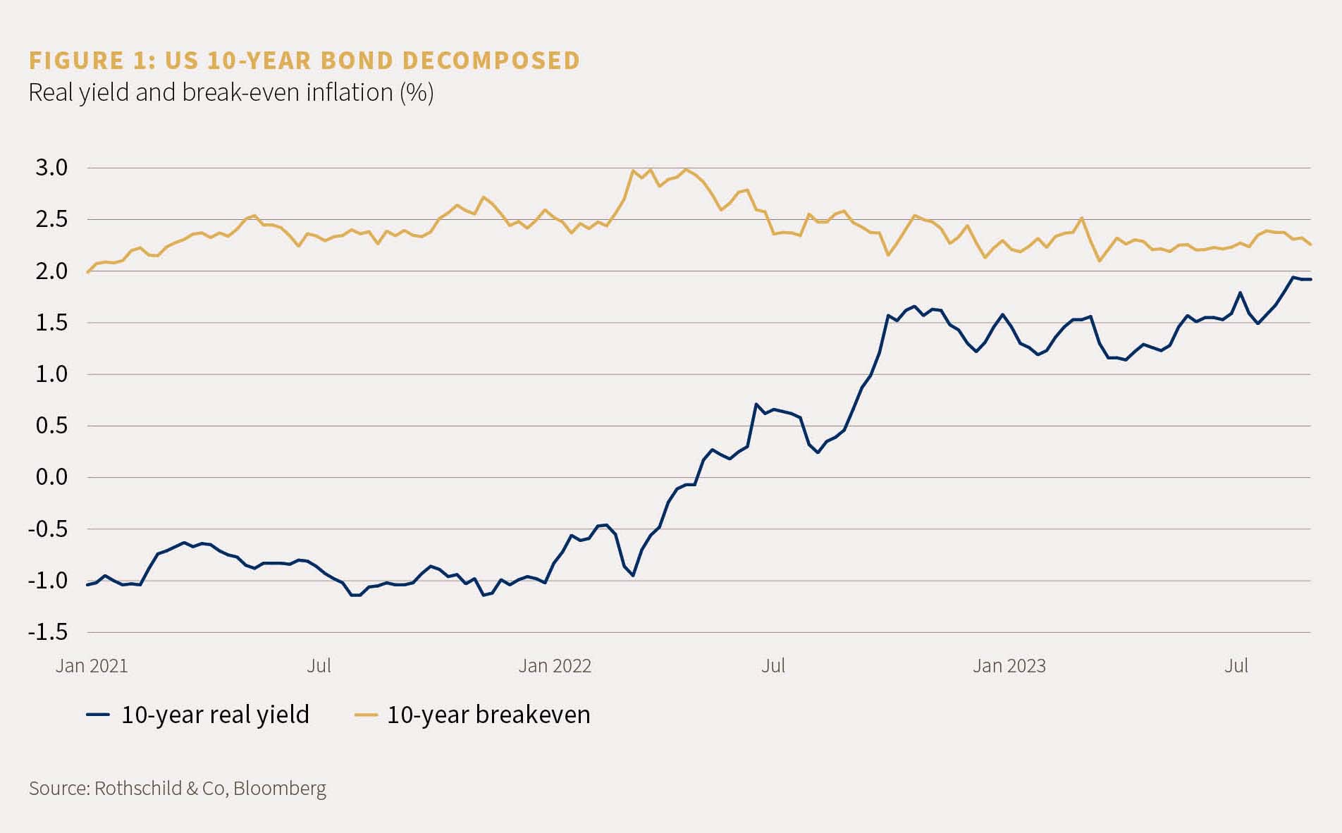Chart showing a 10-year bond decomposed