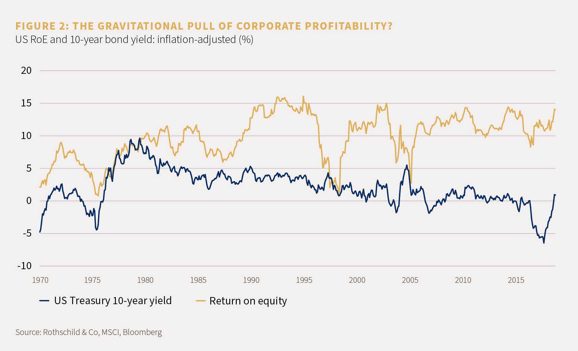 Chart showing the US RoE and 10 year bond yields, inflation adjusted