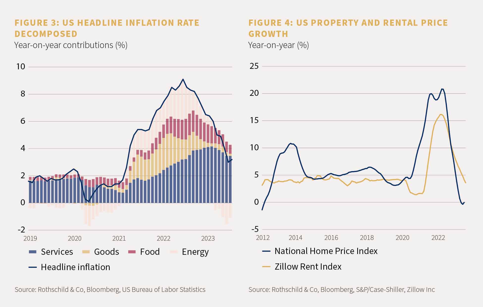 Figure 3 showing the US Headline inflation rate decomposed figure 4 showing the US property and rental price growth
