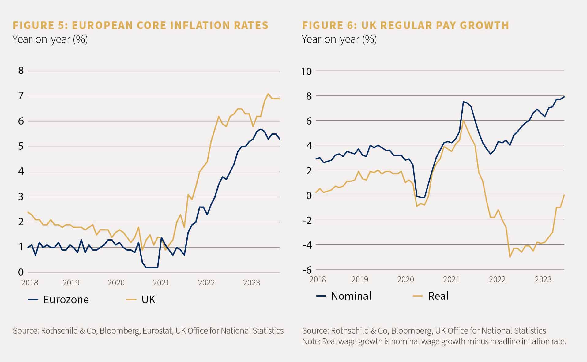 Chart 5 showing the european core inflation rates and chart 6 showing the UK regular pay growth year on year