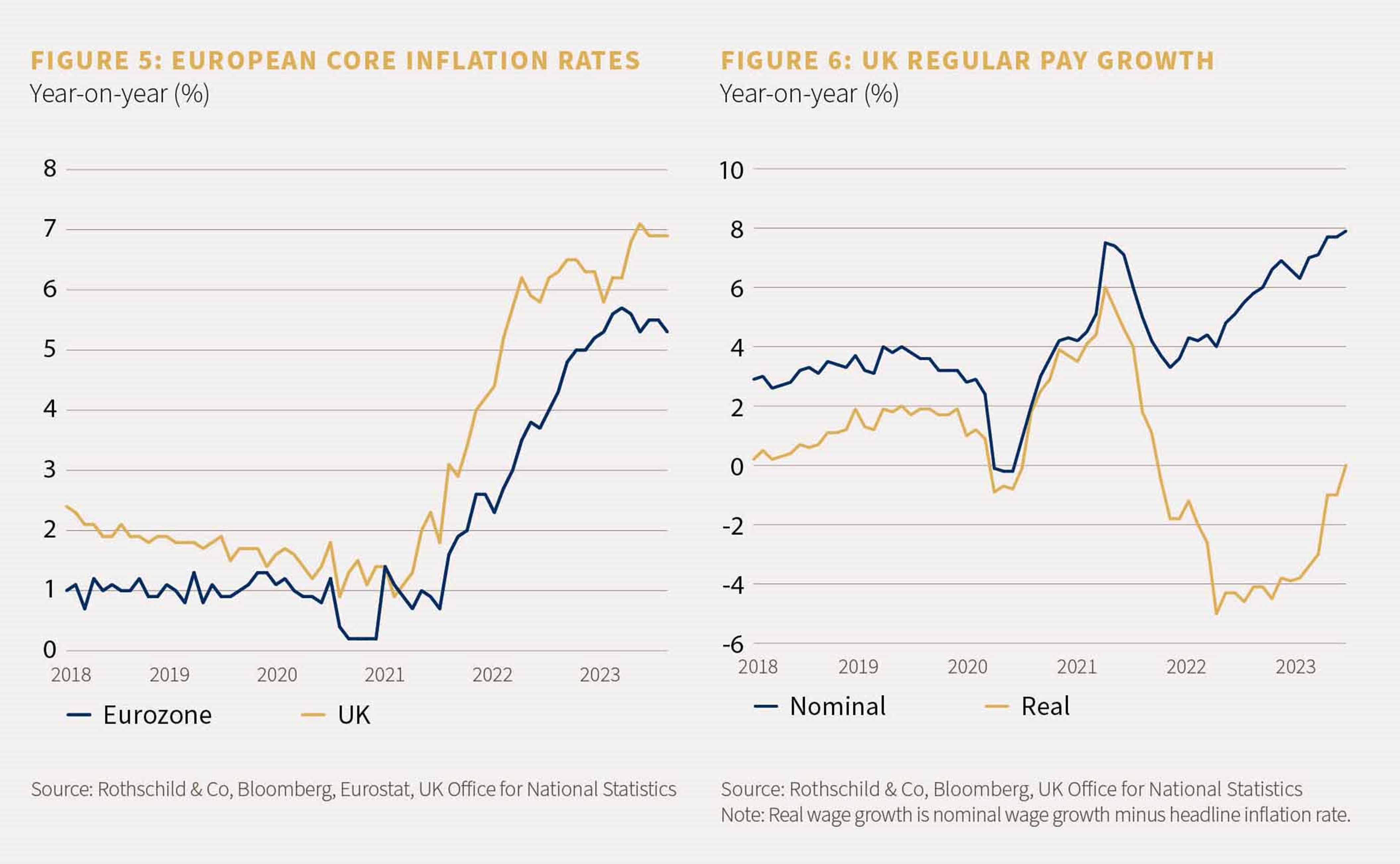 Chart 5 showing the european core inflation rates and chart 6 showing the UK regular pay growth year on year