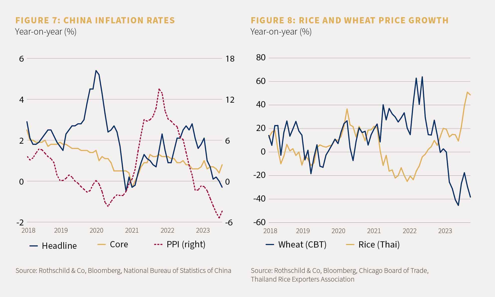 Chart 7 showing the china inflation rates and chart 8 showing the rice and wheat price growth