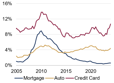 Blog-The US consumer mixed signals chart 4.png