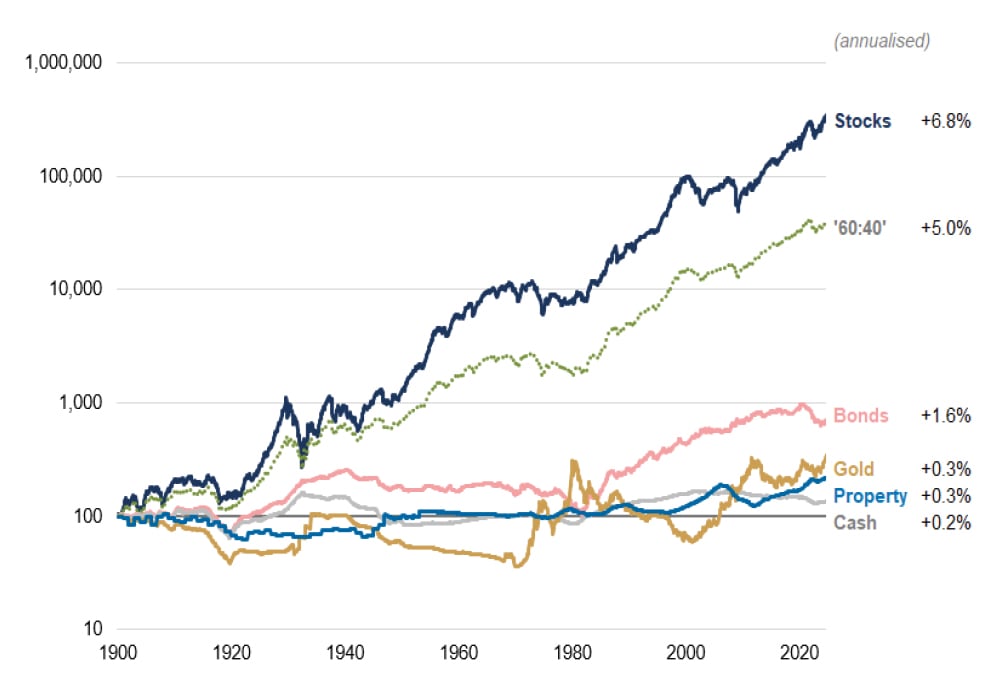 Real asset class returns over the long term (US only)