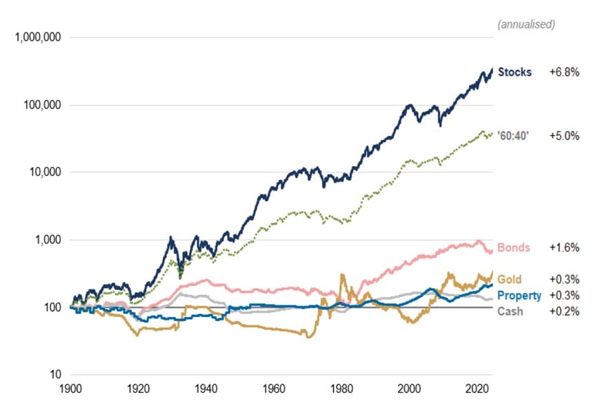 Real asset class returns over the long term (US only)