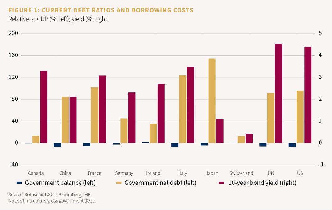 Figure 1: Current debt ratios and borrowing costs, relative to GDP.