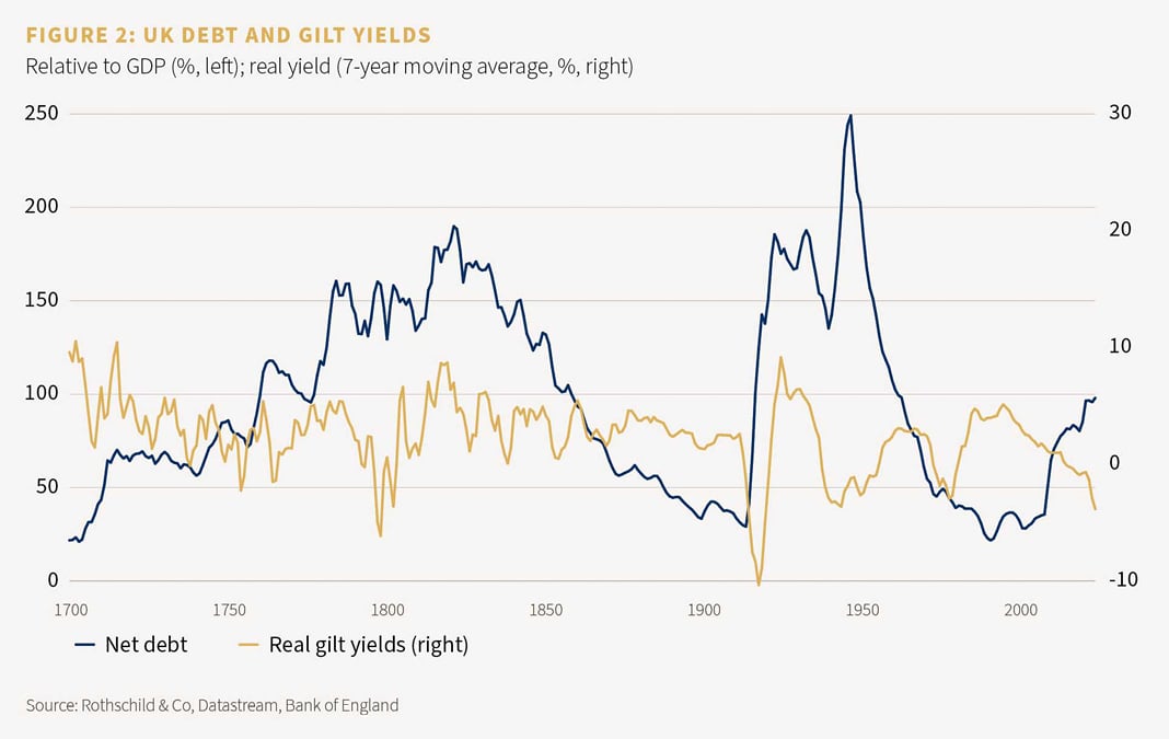 Figure 2: UK debt and gilt yields, relative to GDP