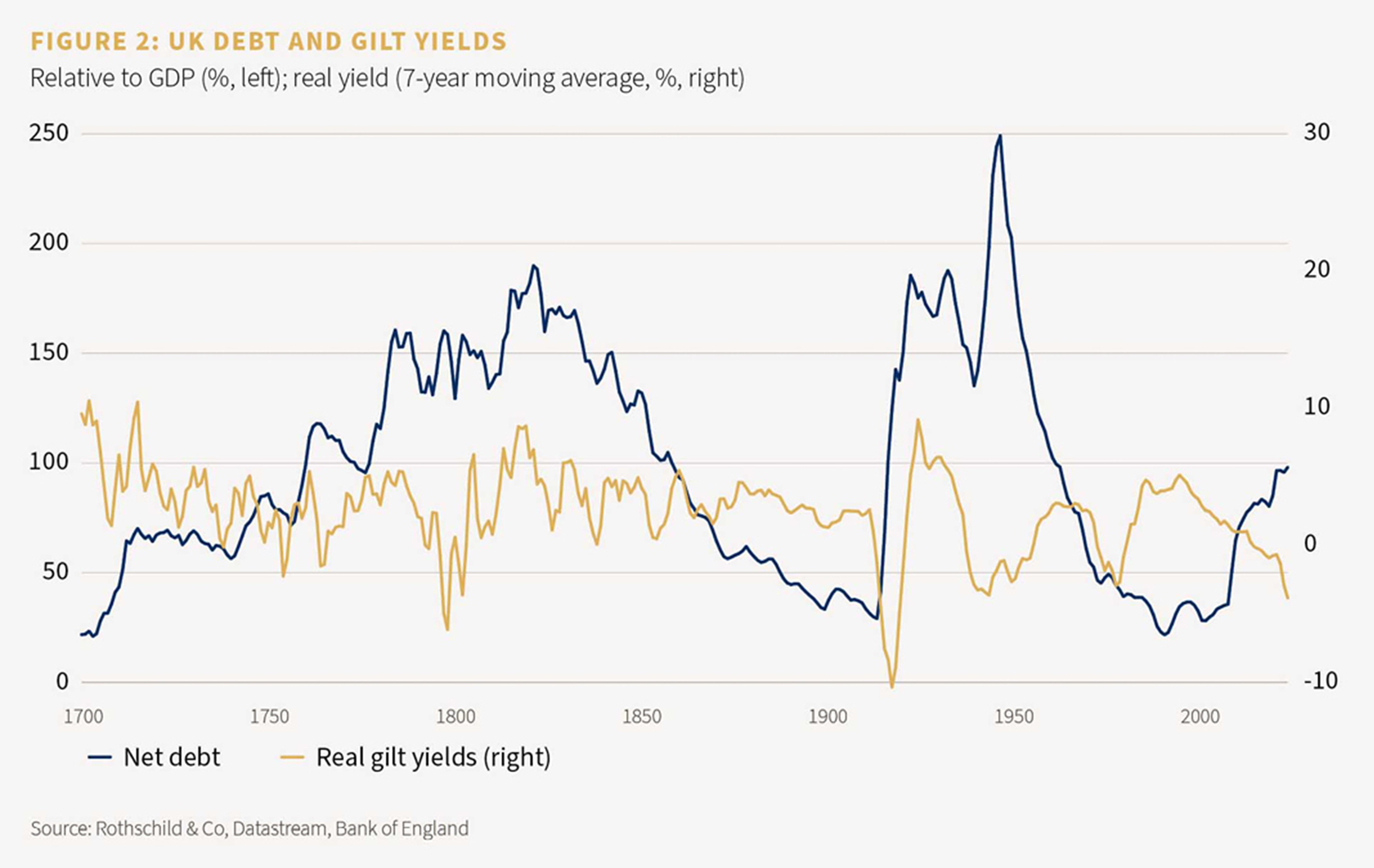 Figure 2: UK debt and gilt yields, relative to GDP