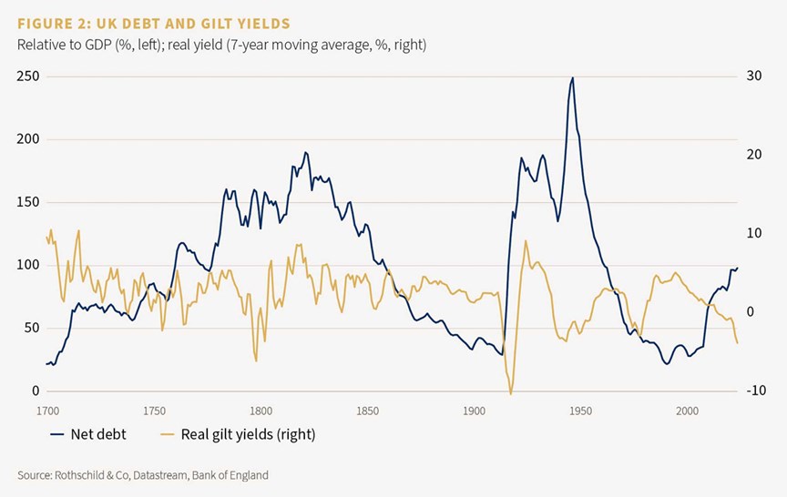 Figure 2: UK debt and gilt yields, relative to GDP