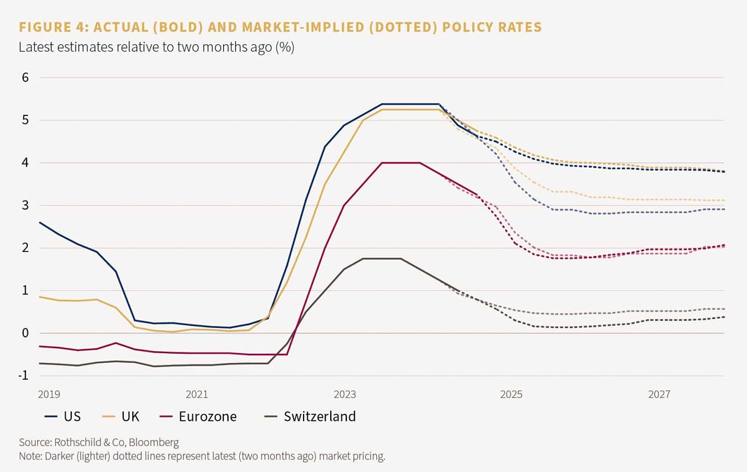 Figure 4: Actual and market-implied policy rates
