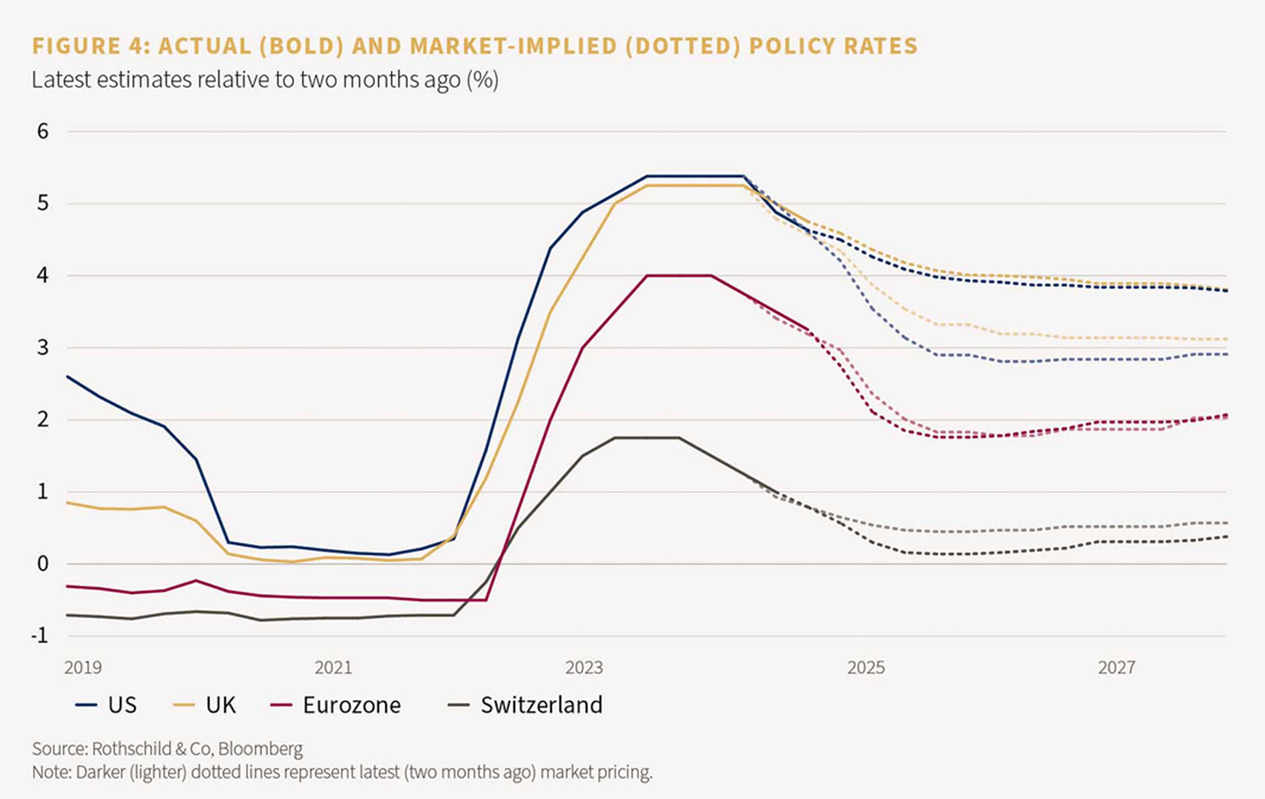 Figure 4: Actual and market-implied policy rates