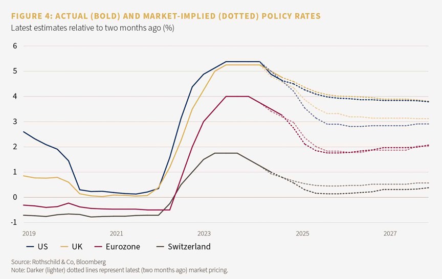 Figure 4: Actual and market-implied policy rates