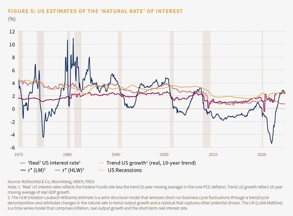 Figure 5: US estimates of the 'natural rate' of interest