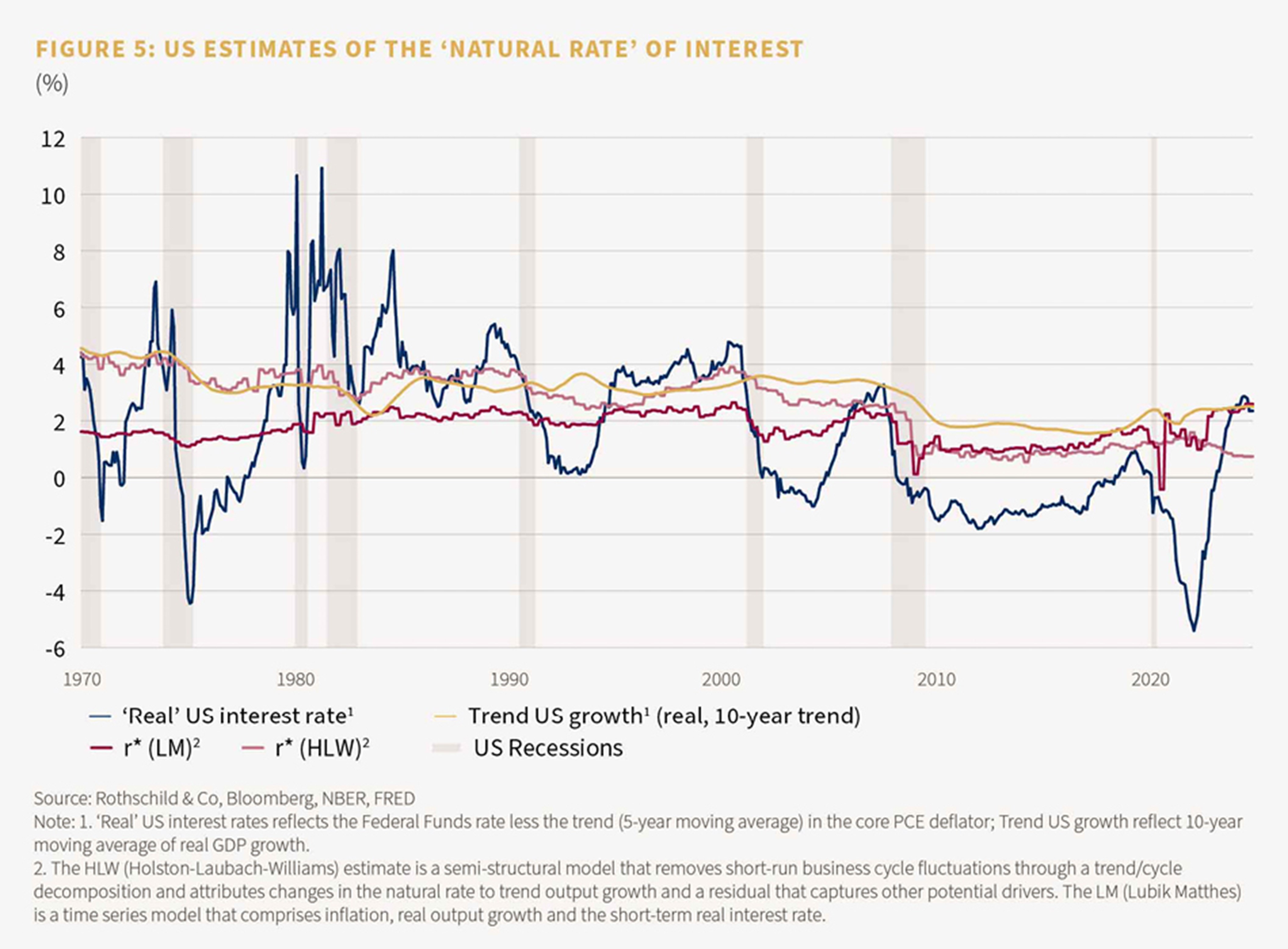 Figure 5: US estimates of the 'natural rate' of interest