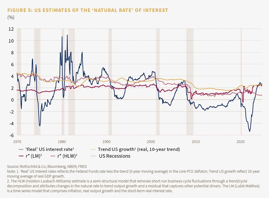 Figure 5: US estimates of the 'natural rate' of interest