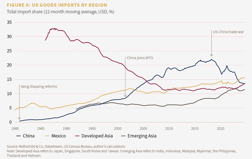 Figure 6: US goods imports by region