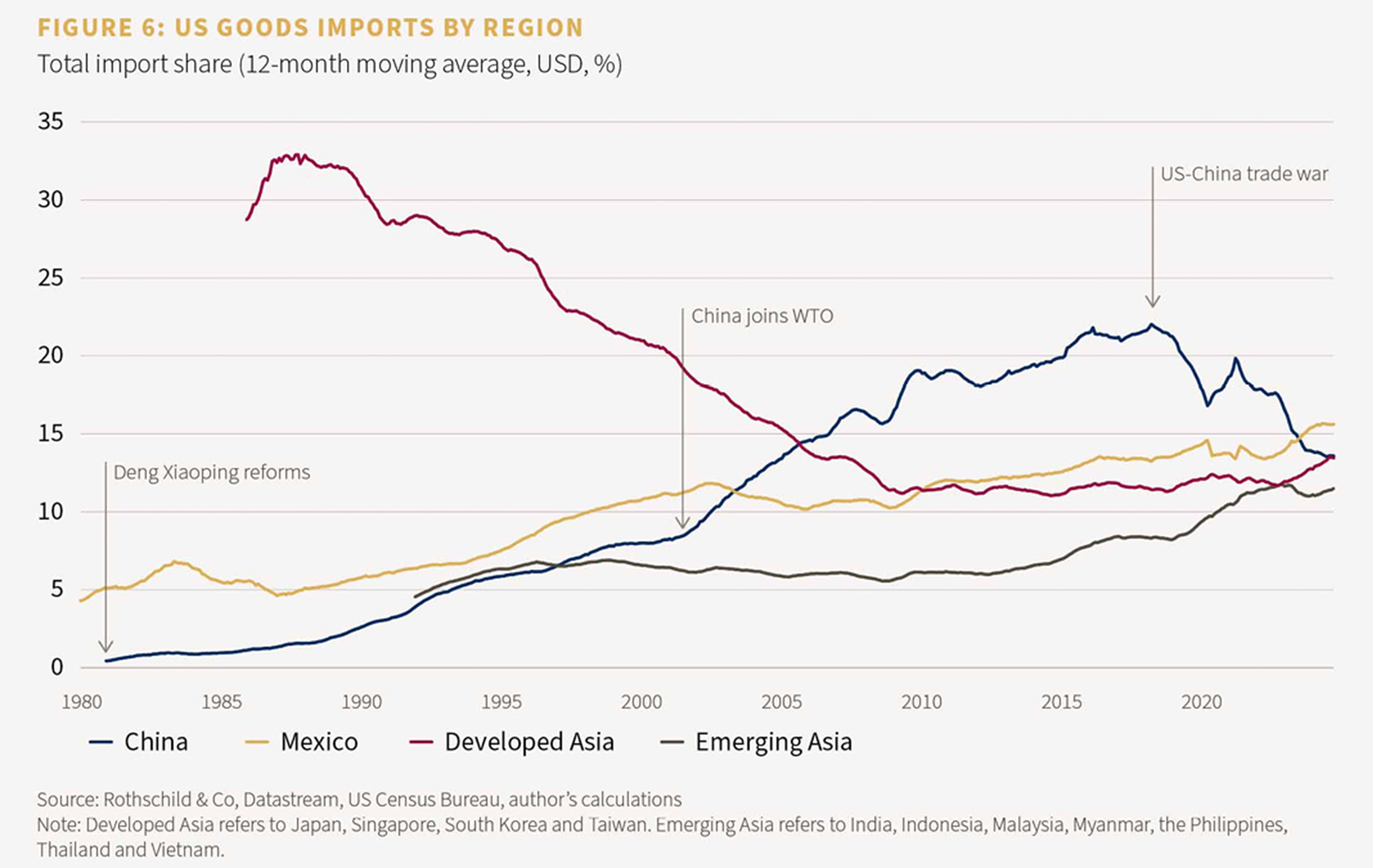Figure 6: US goods imports by region