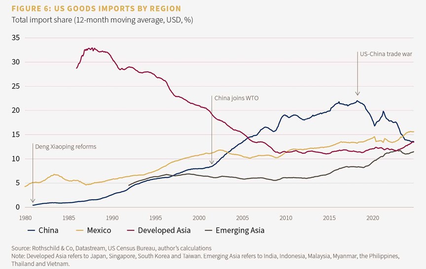 Figure 6: US goods imports by region