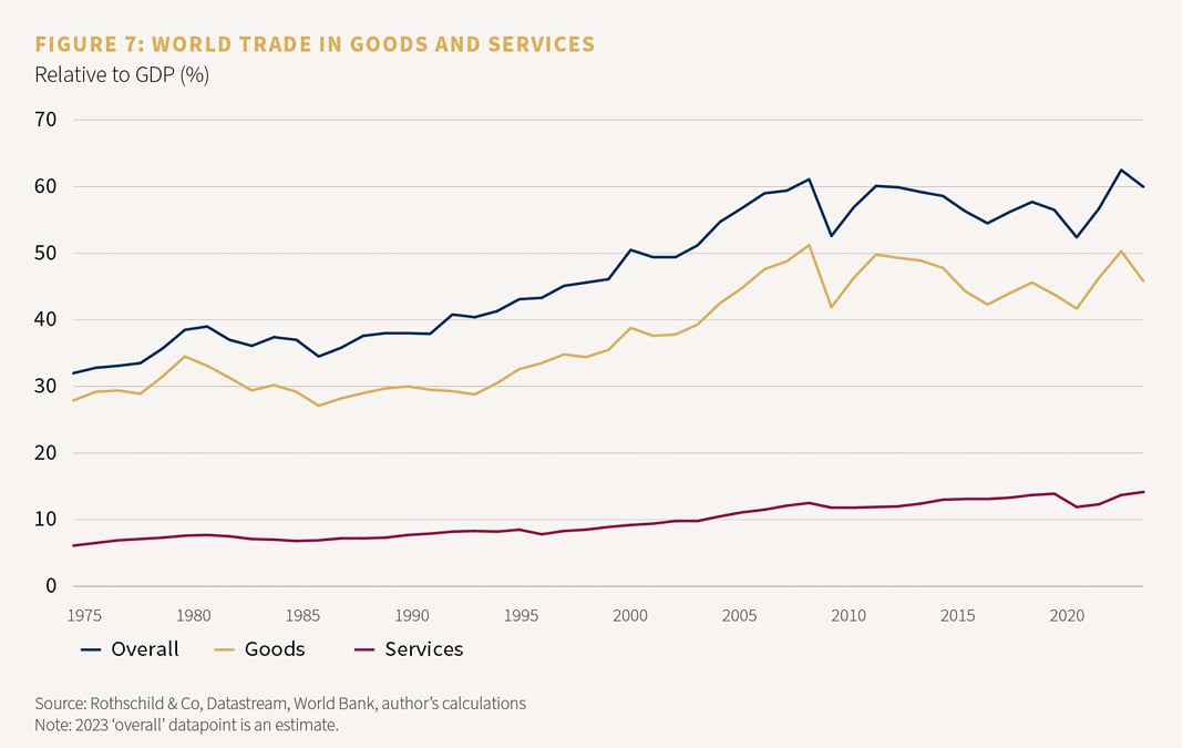 Figure 7: World trade in goods and services