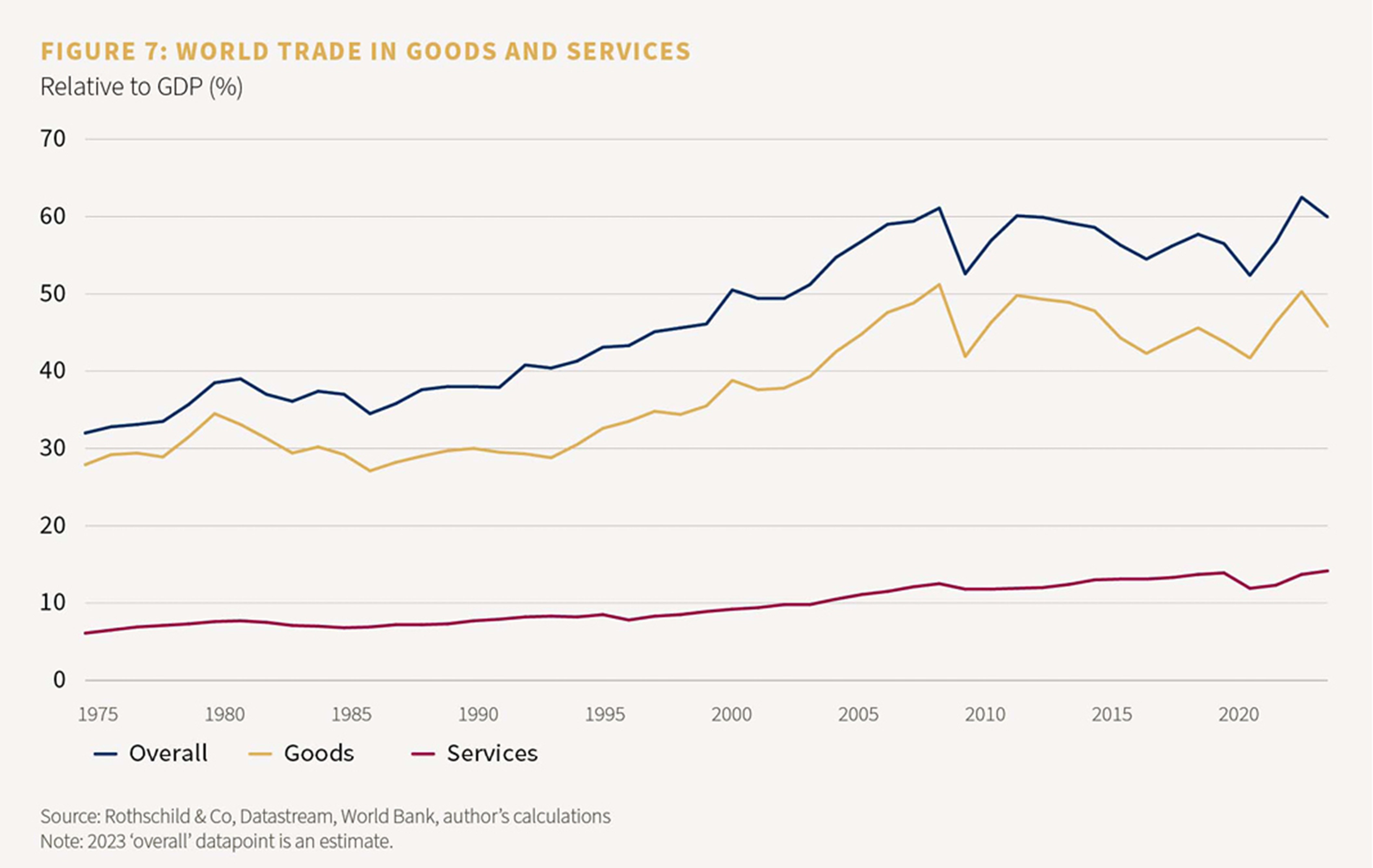 Figure 7: World trade in goods and services