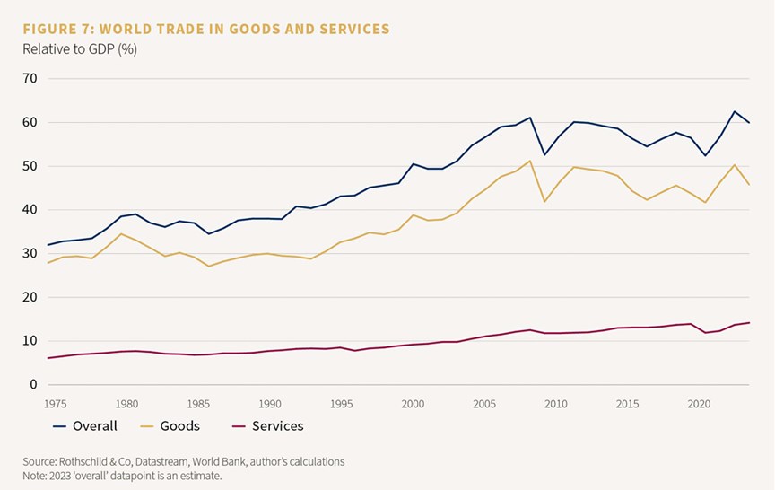 Figure 7: World trade in goods and services