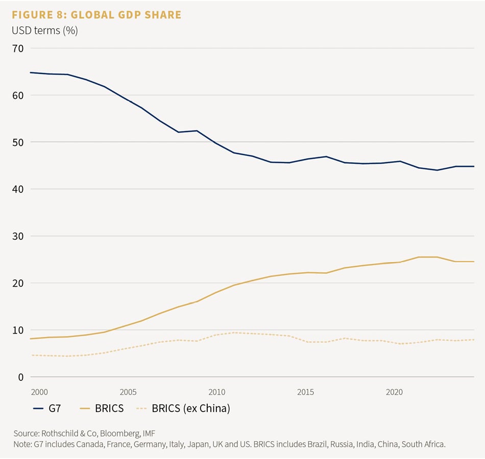 Figure 8: Global GDBP share