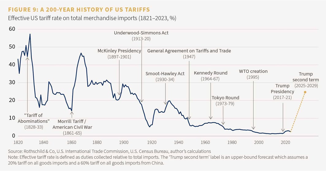 Figure 9: A 200-year history of US tariffs