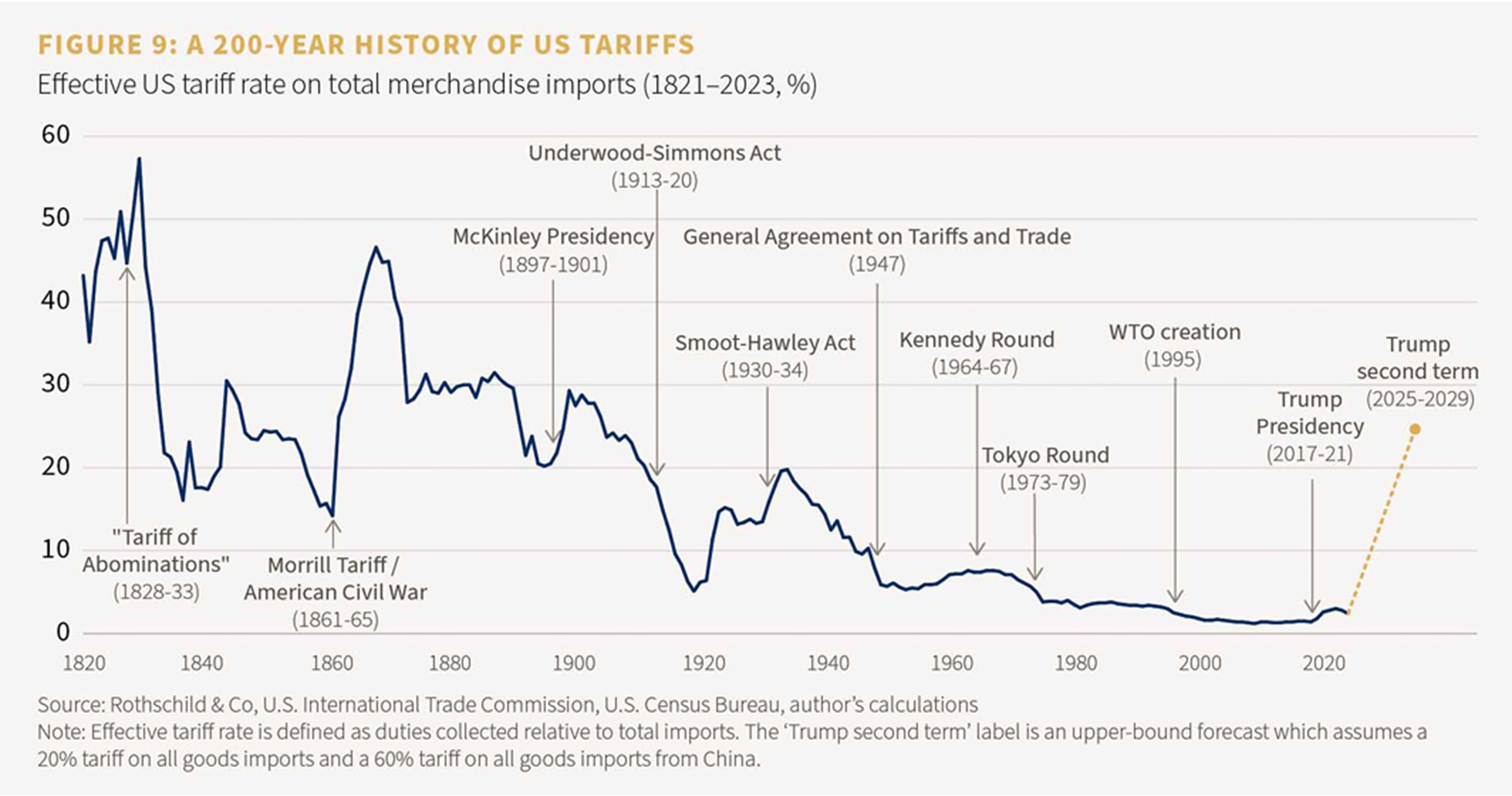 Figure 9: A 200-year history of US tariffs