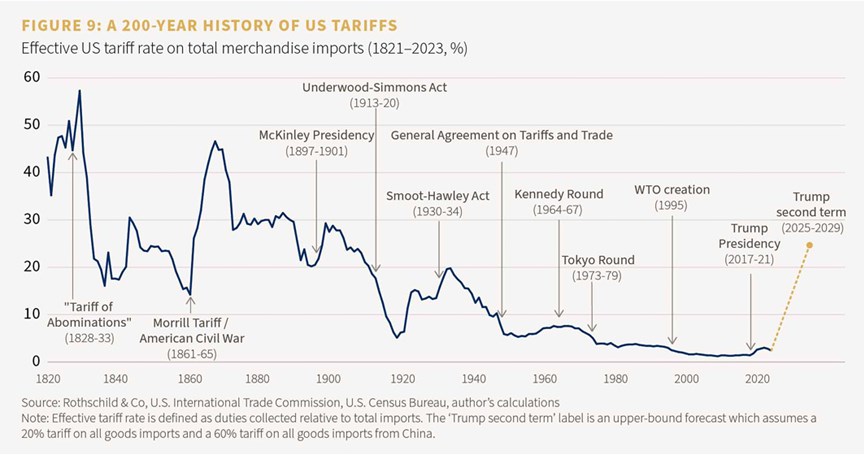 Figure 9: A 200-year history of US tariffs