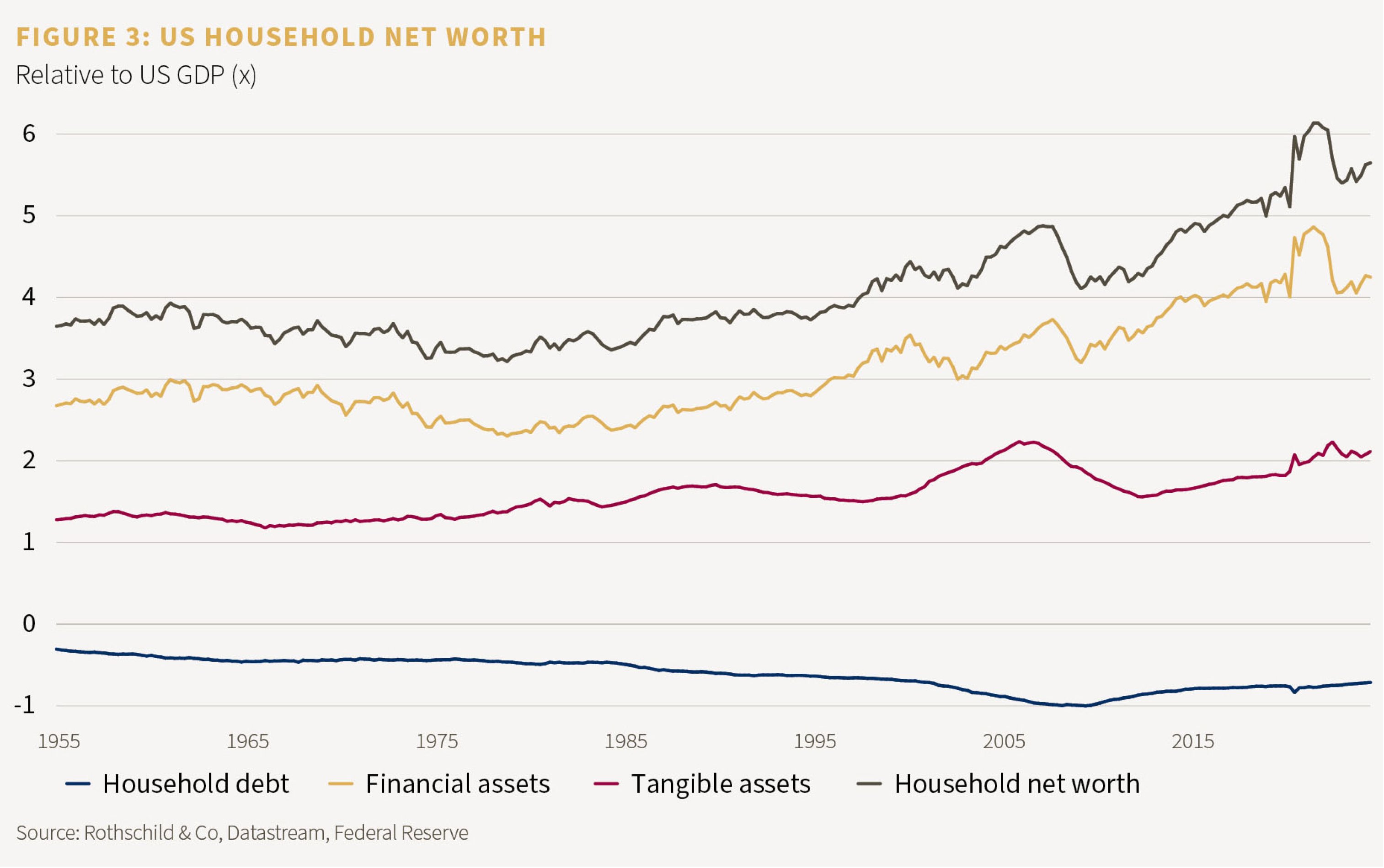 Figure 3: US household net worth, relative to US GDP