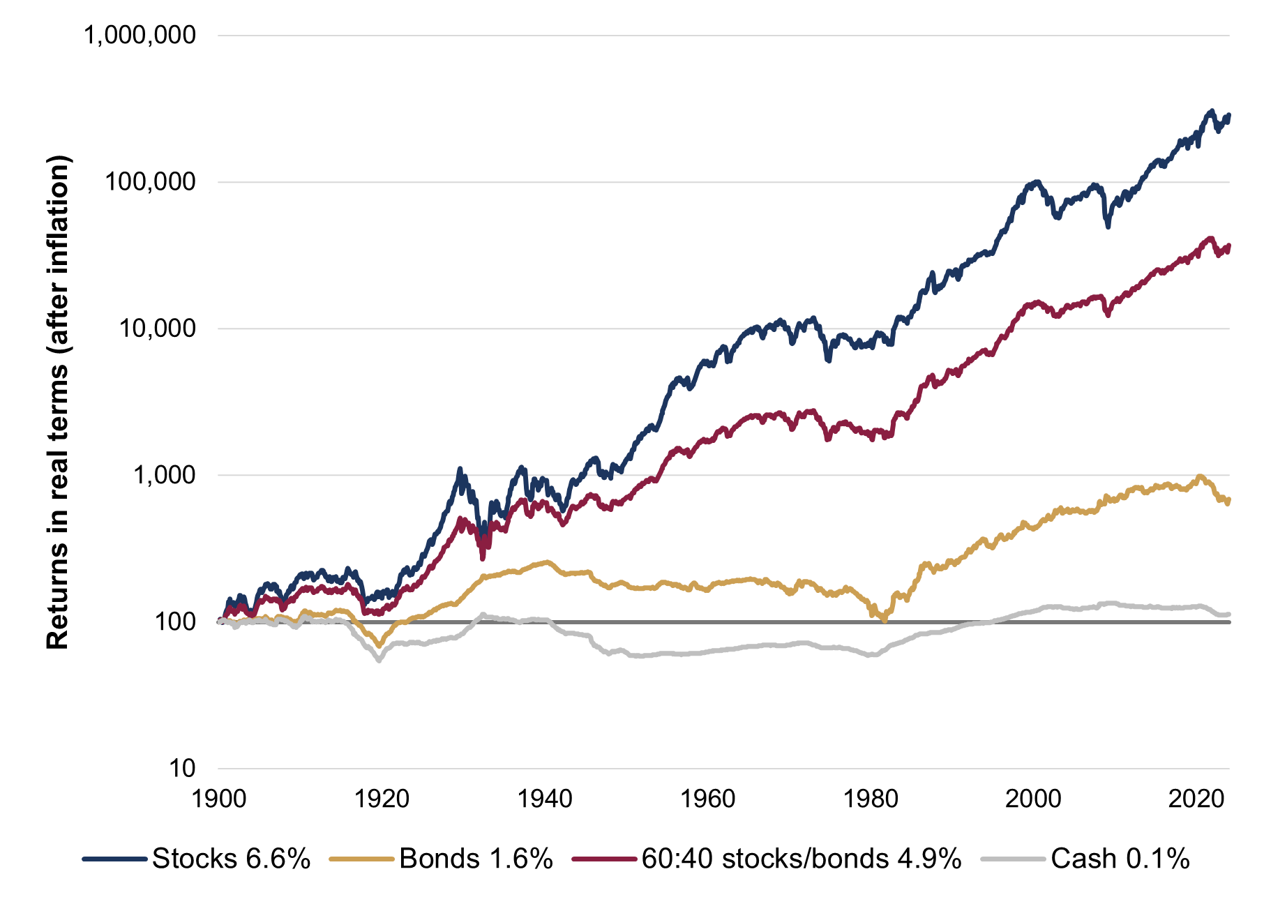 Investor returns in real terms after inflation